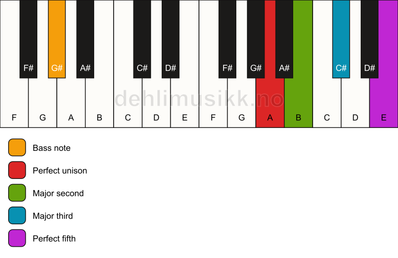 Piano keyboard showing the notes for a A add2/G# chord