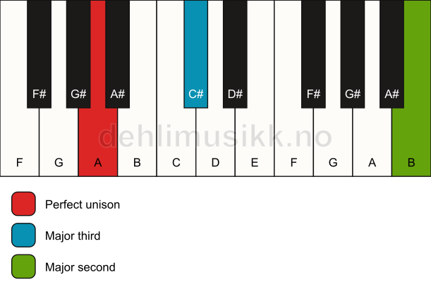 Piano keyboard showing the notes for a A add9(no5) chord