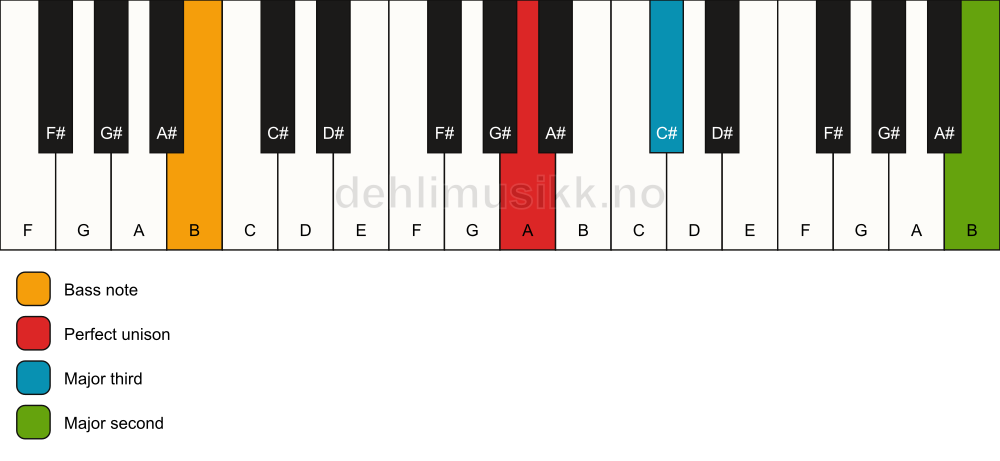 Piano keyboard showing the notes for a A add9(no5)/B chord