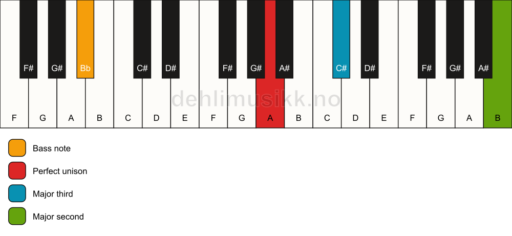 Piano keyboard showing the notes for a A add9(no5)/Bb chord