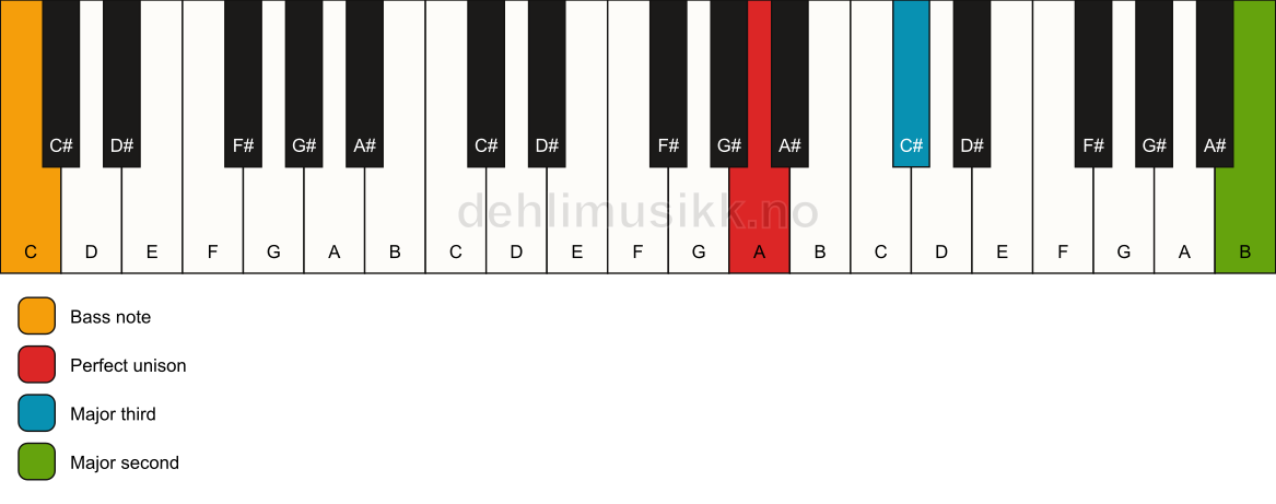Piano keyboard showing the notes for a A add9(no5)/C chord