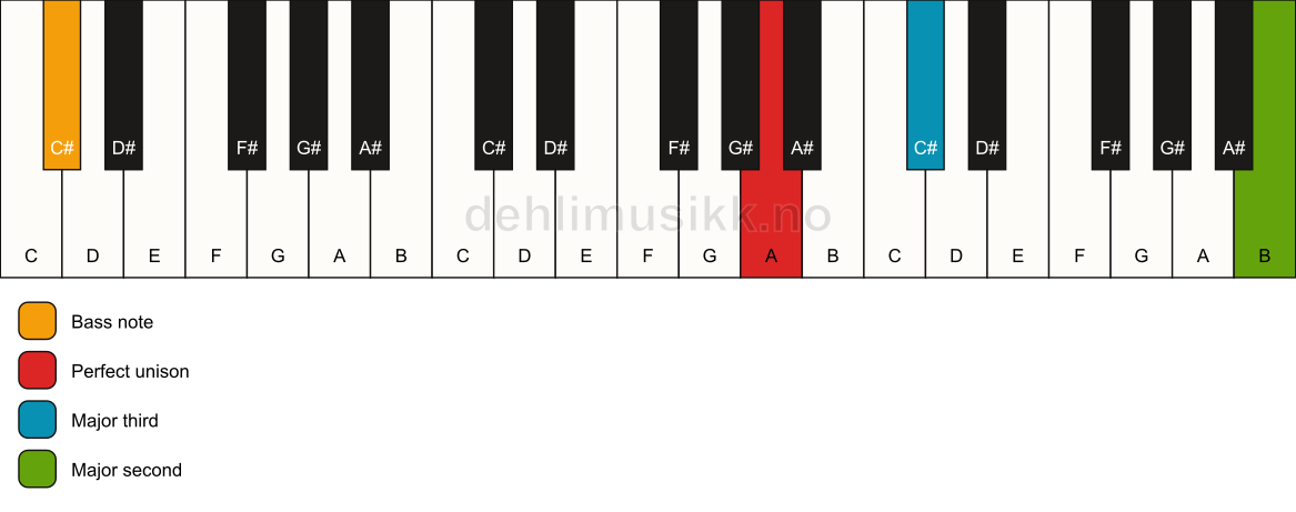 Piano keyboard showing the notes for a A add9(no5)/C# chord