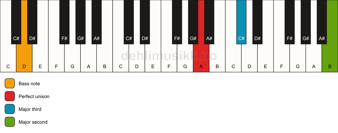 Piano keyboard showing the notes for a A add9(no5)/D chord