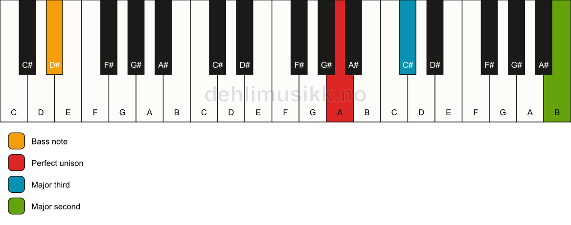 Piano keyboard showing the notes for a A add9(no5)/D# chord