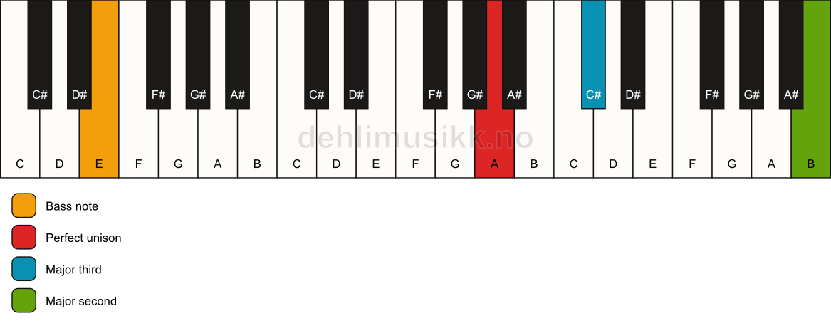 Piano keyboard showing the notes for a A add9(no5)/E chord