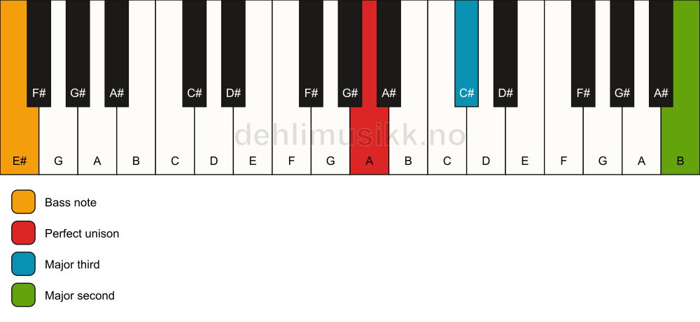 Piano keyboard showing the notes for a A add9(no5)/E# chord