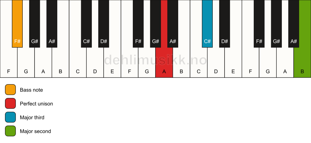 Piano keyboard showing the notes for a A add9(no5)/F# chord