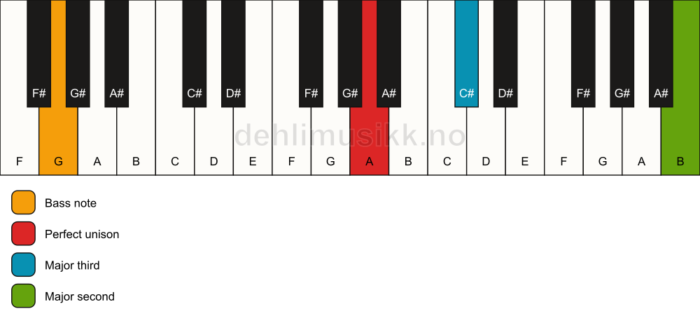 Piano keyboard showing the notes for a A add9(no5)/G chord