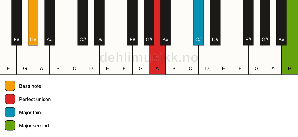 Piano keyboard showing the notes for a A add9(no5)/G# chord