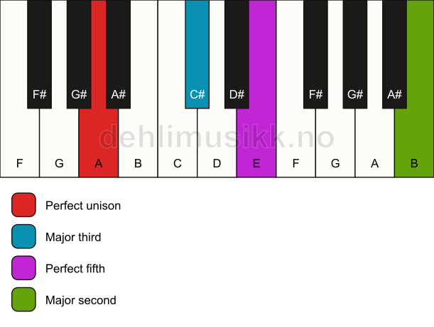 Piano keyboard showing the notes for a A add9 chord