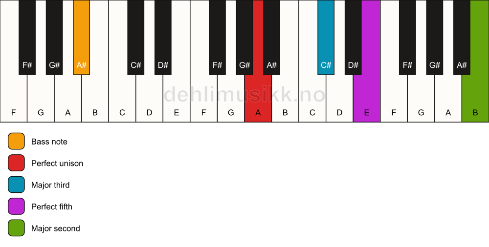 Piano keyboard showing the notes for a A add9/A# chord