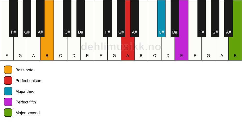 Piano keyboard showing the notes for a A add9/B chord