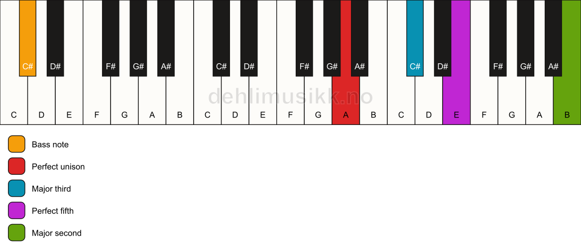 Piano keyboard showing the notes for a A add9/C# chord