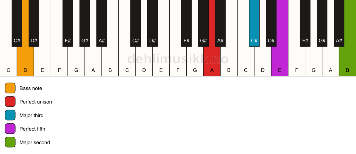 Piano keyboard showing the notes for a A add9/D chord