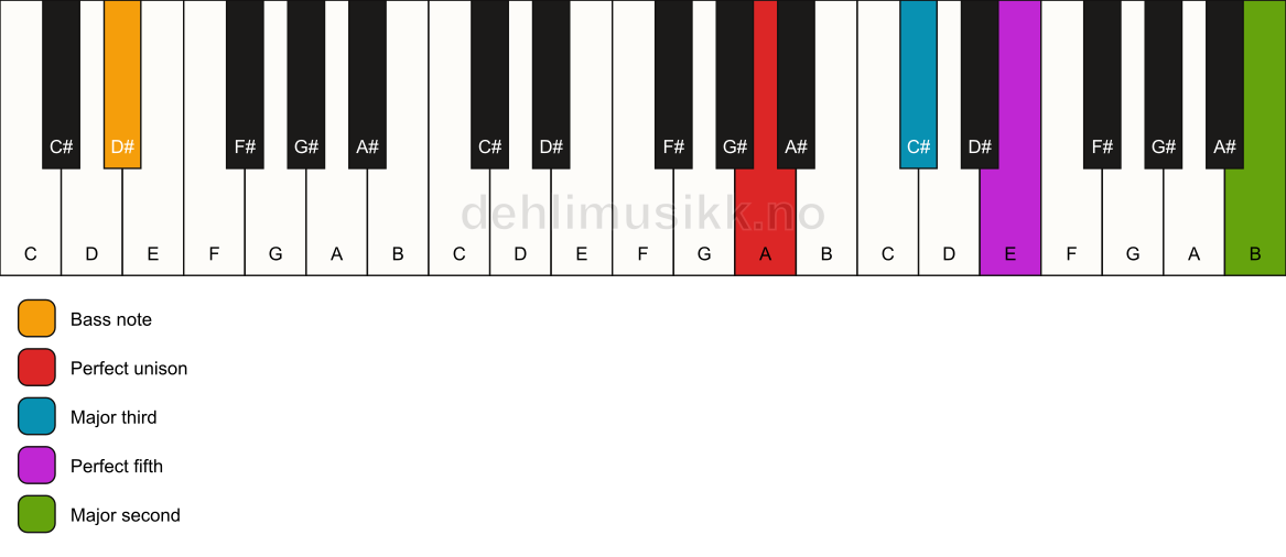 Piano keyboard showing the notes for a A add9/D# chord