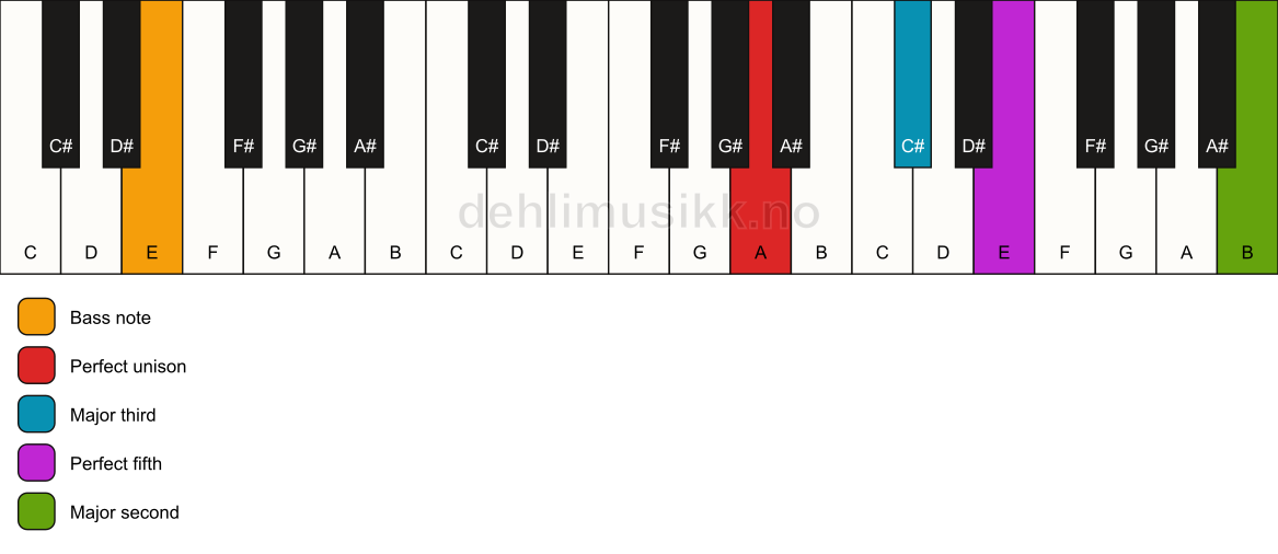 Piano keyboard showing the notes for a A add9/E chord