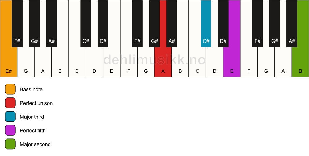 Piano keyboard showing the notes for a A add9/E# chord