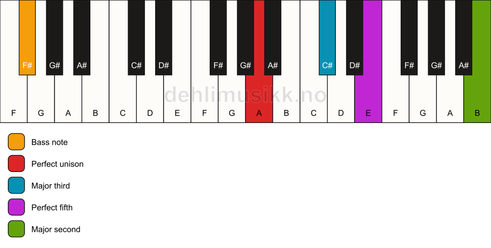Piano keyboard showing the notes for a A add9/F# chord