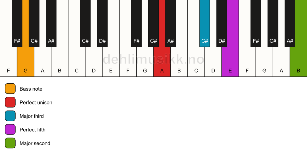 Piano keyboard showing the notes for a A add9/G chord