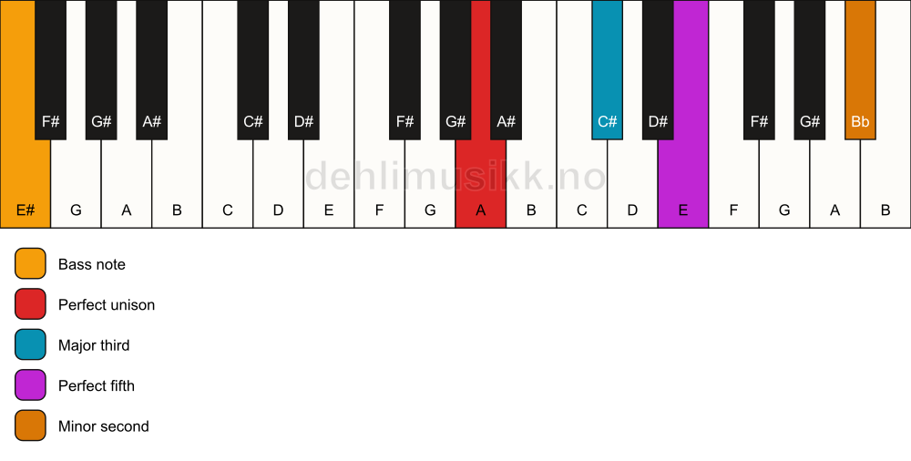 Piano keyboard showing the notes for a A addb9/E# chord