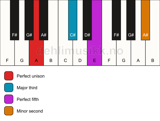 Piano keyboard showing the notes for a A addb9 chord