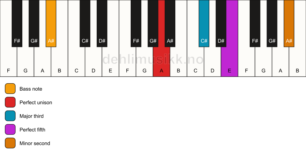 Piano keyboard showing the notes for a A addb9/A# chord