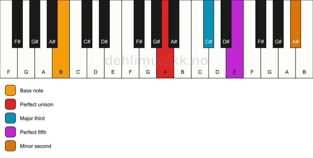 Piano keyboard showing the notes for a A addb9/B chord