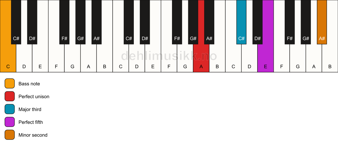 Piano keyboard showing the notes for a A addb9/C chord