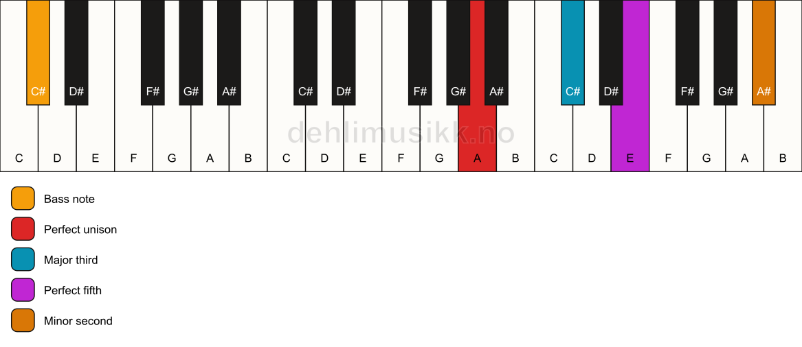 Piano keyboard showing the notes for a A addb9/C# chord