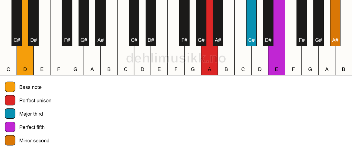 Piano keyboard showing the notes for a A addb9/D chord