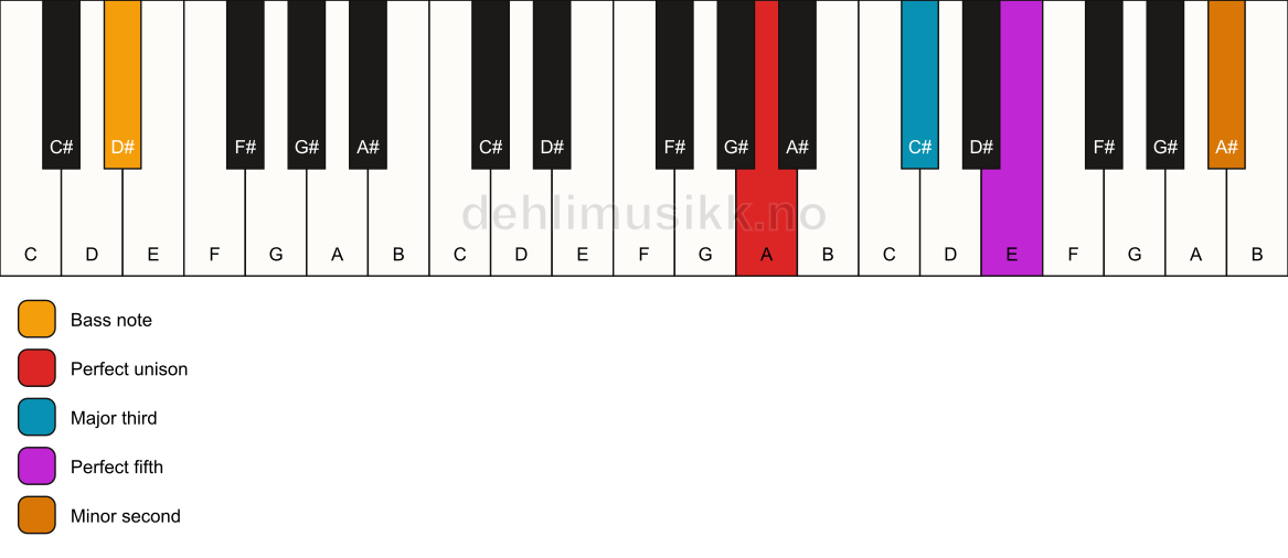 Piano keyboard showing the notes for a A addb9/D# chord