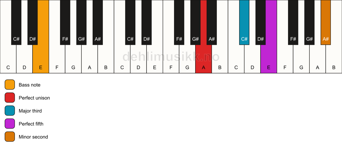 Piano keyboard showing the notes for a A addb9/E chord
