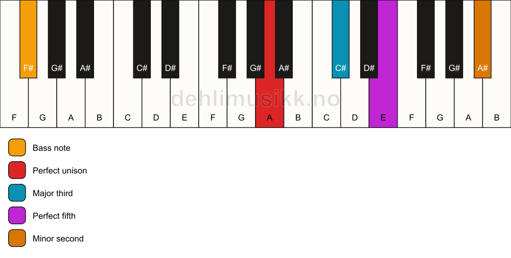 Piano keyboard showing the notes for a A addb9/F# chord