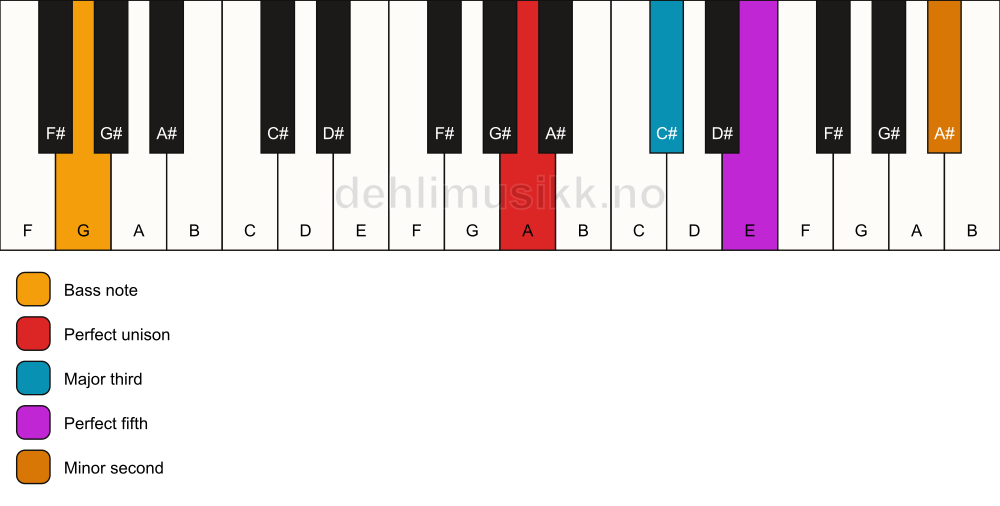 Piano keyboard showing the notes for a A addb9/G chord