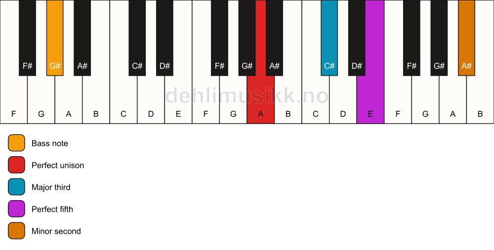 Piano keyboard showing the notes for a A addb9/G# chord