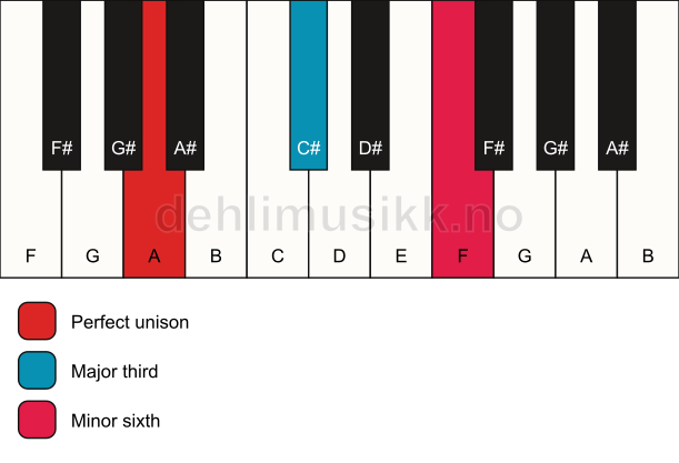 Piano keyboard showing the notes for a A aug chord