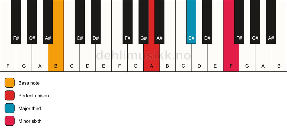 Piano keyboard showing the notes for a A aug/B chord