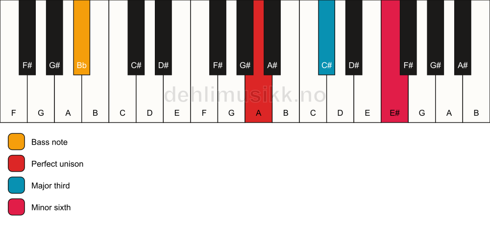 Piano keyboard showing the notes for a A aug/Bb chord