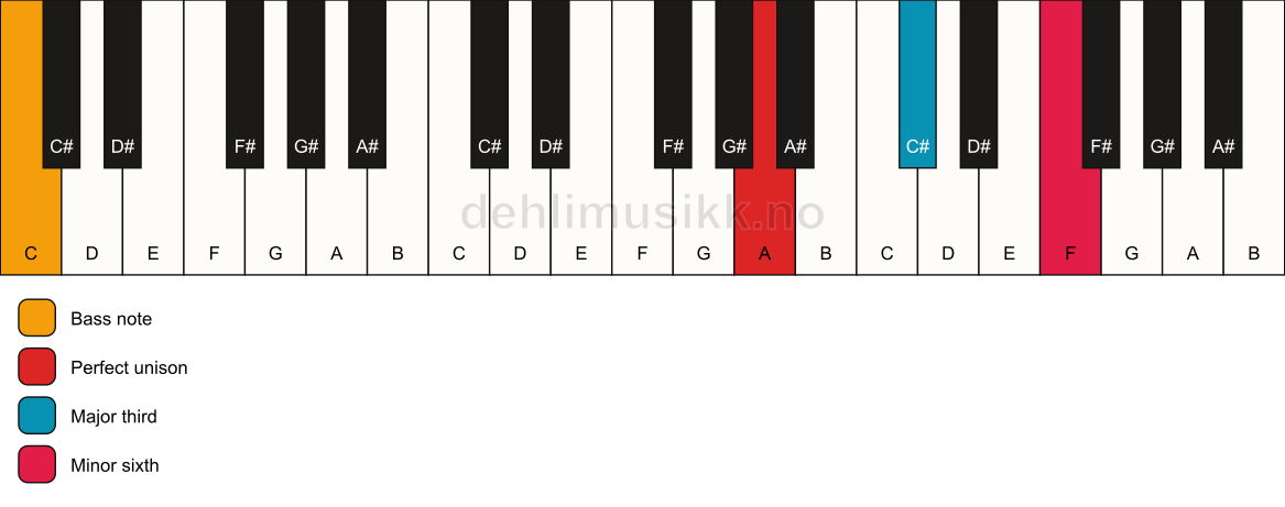 Piano keyboard showing the notes for a A aug/C chord