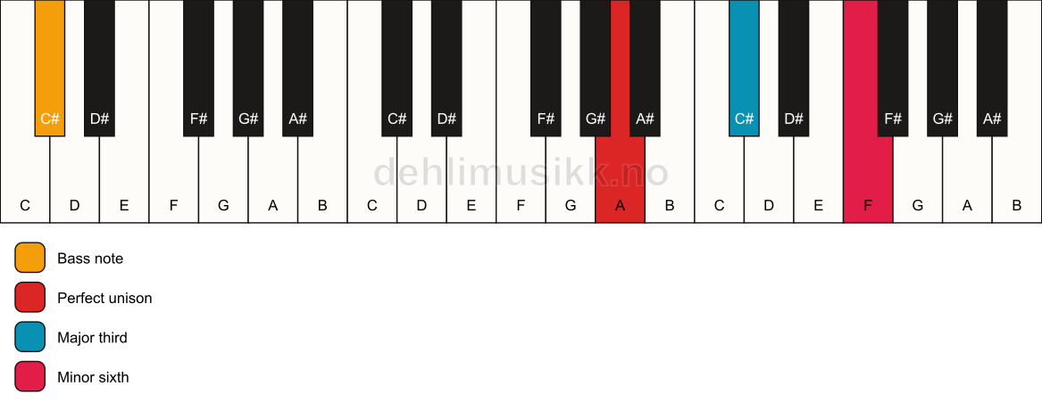 Piano keyboard showing the notes for a A aug/C# chord