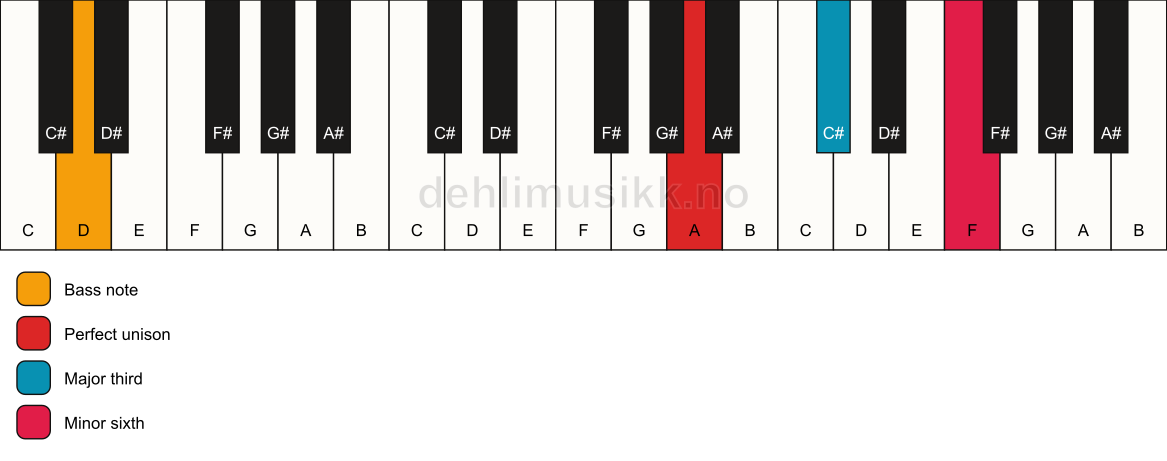 Piano keyboard showing the notes for a A aug/D chord