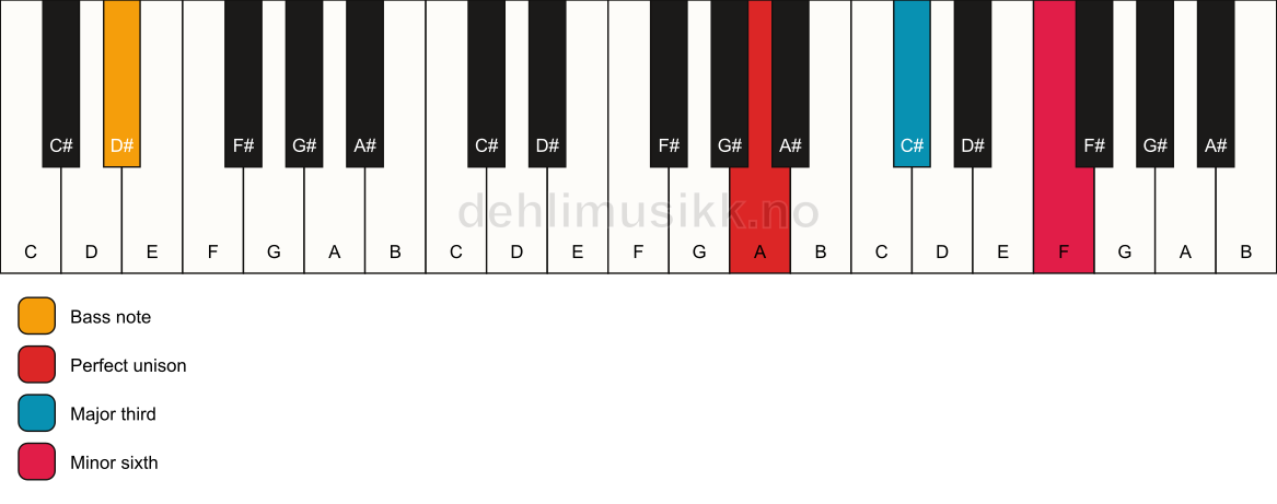 Piano keyboard showing the notes for a A aug/D# chord