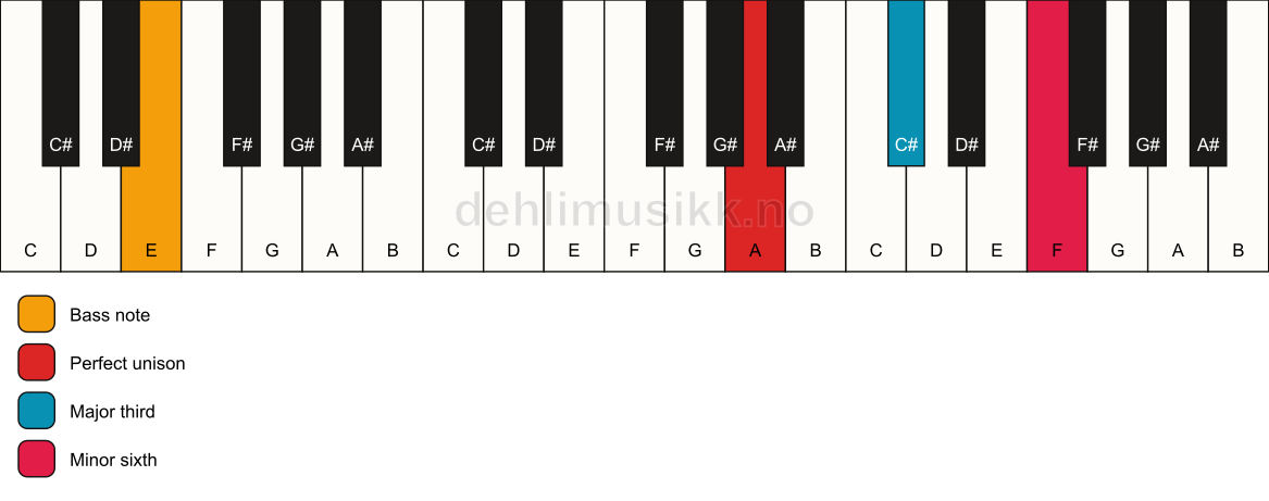 Piano keyboard showing the notes for a A aug/E chord