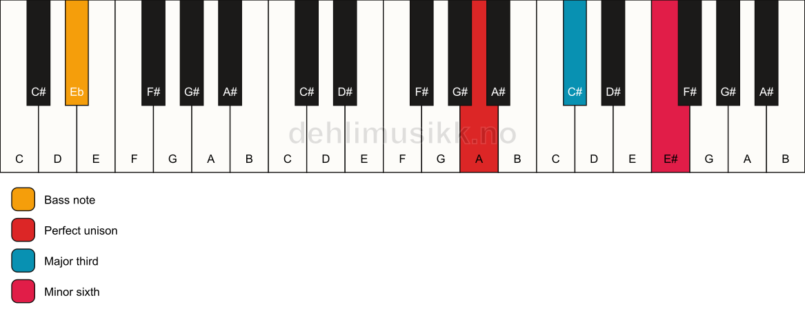 Piano keyboard showing the notes for a A aug/Eb chord