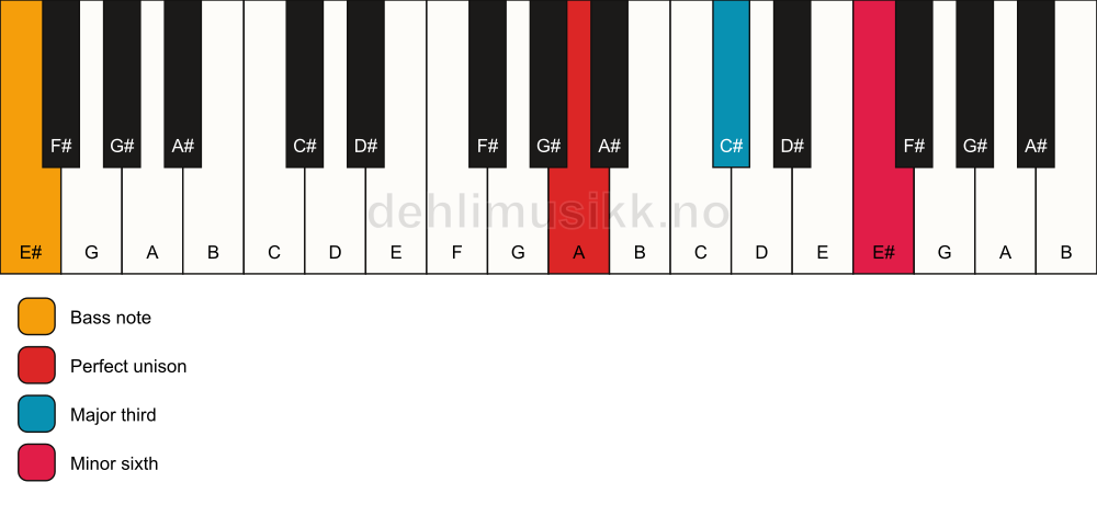 Piano keyboard showing the notes for a A aug/E# chord
