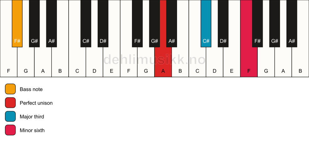 Piano keyboard showing the notes for a A aug/F# chord