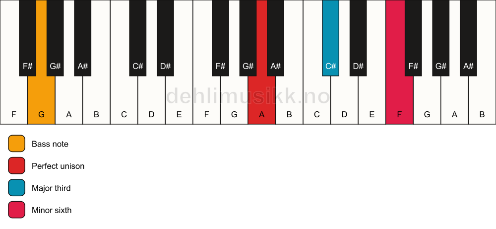Piano keyboard showing the notes for a A aug/G chord