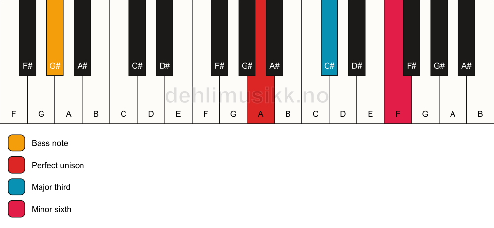 Piano keyboard showing the notes for a A aug/G# chord