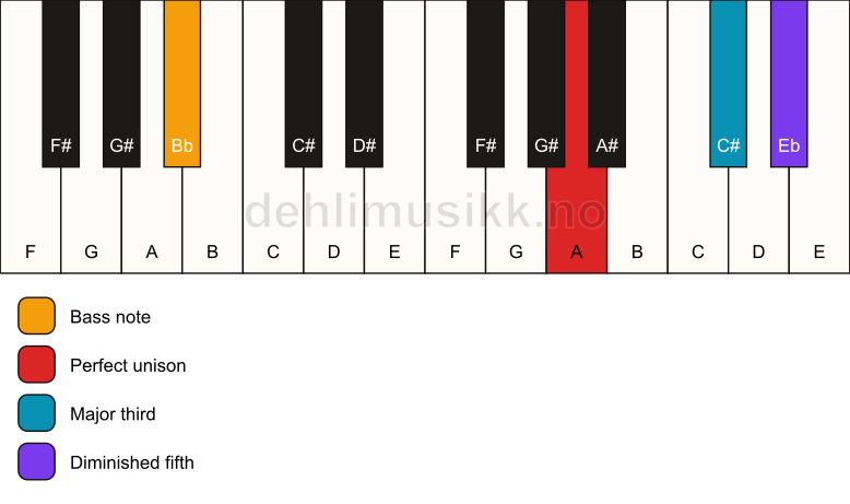 Piano keyboard showing the notes for a A b5/Bb chord