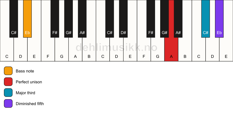 Piano keyboard showing the notes for a A b5/Eb chord